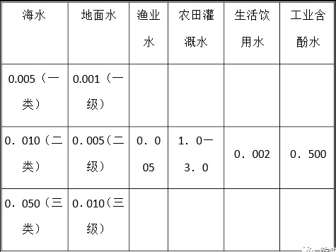 國內水體中含酚濃度與含酚廢水排放最高允許標準